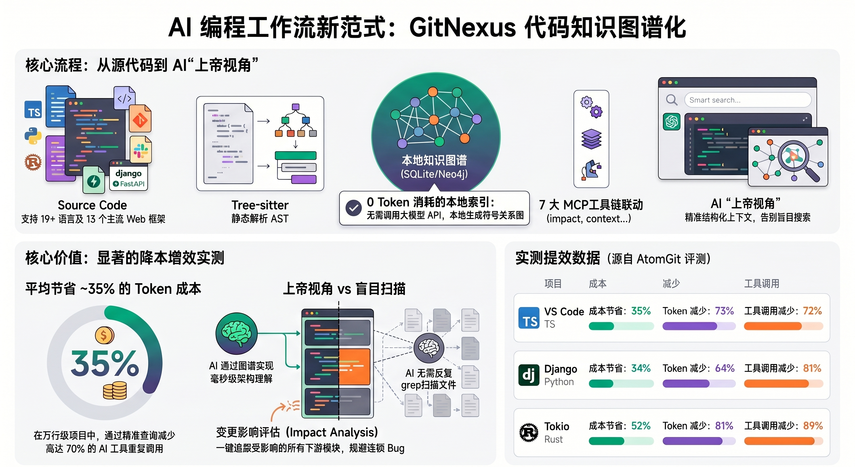 告别'盲目改代码'：用GitNexus与CodeGraph为AI编程助手装上'上帝视角'
