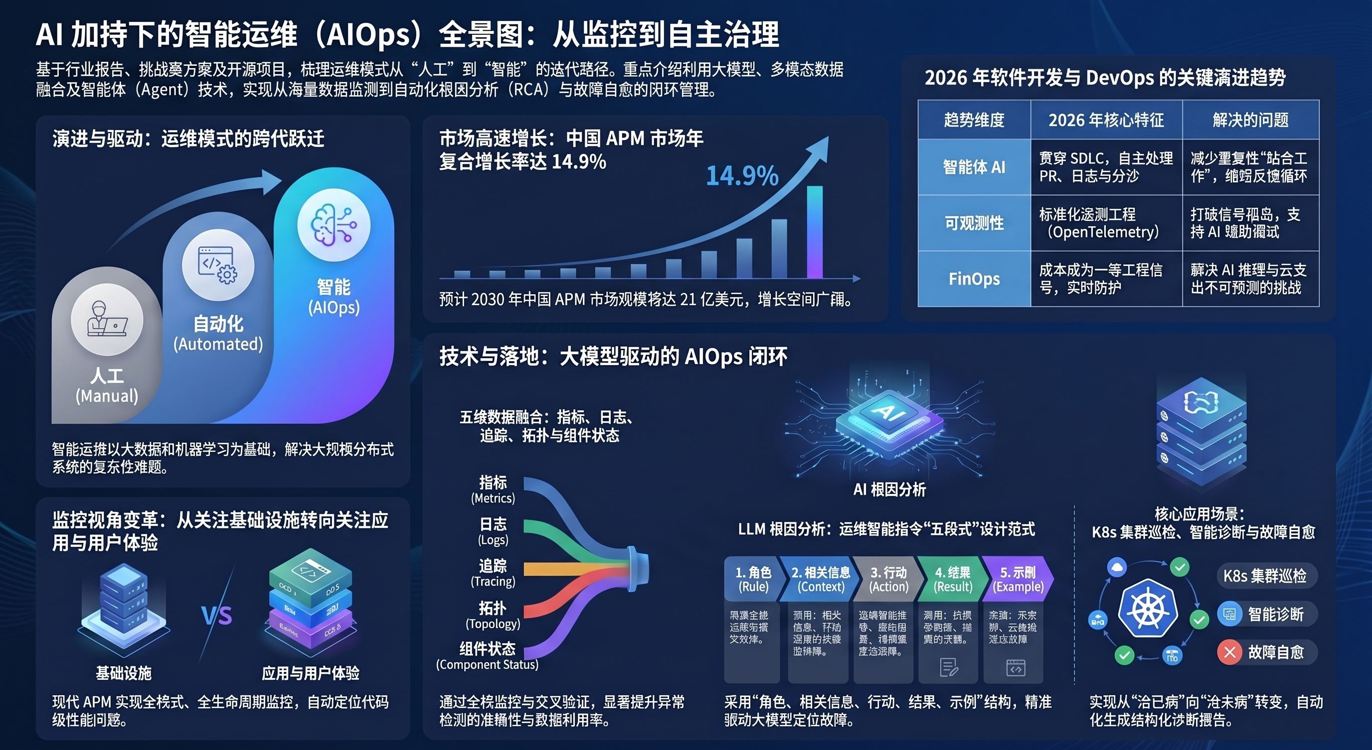 迈向2026：从实验到实战，AIOps 智能运维的深度进化全景