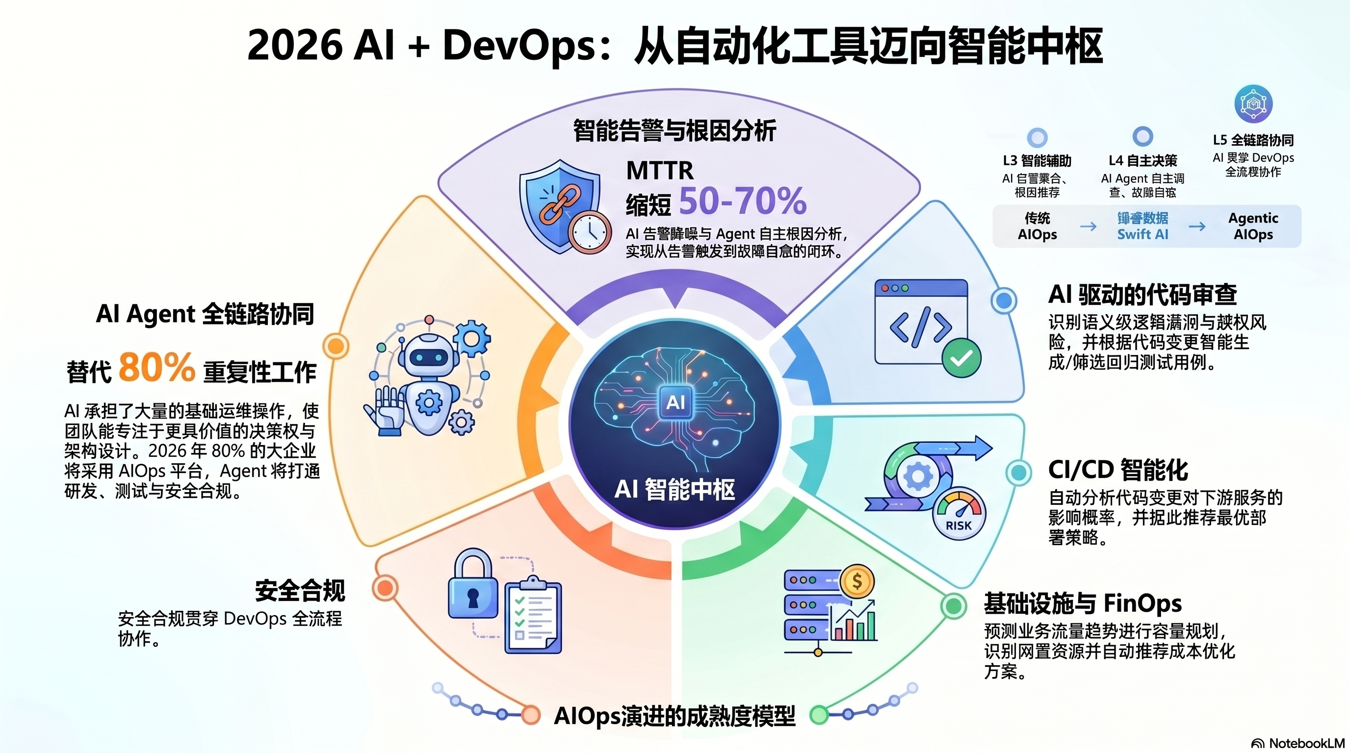 AI在DevOps中的应用