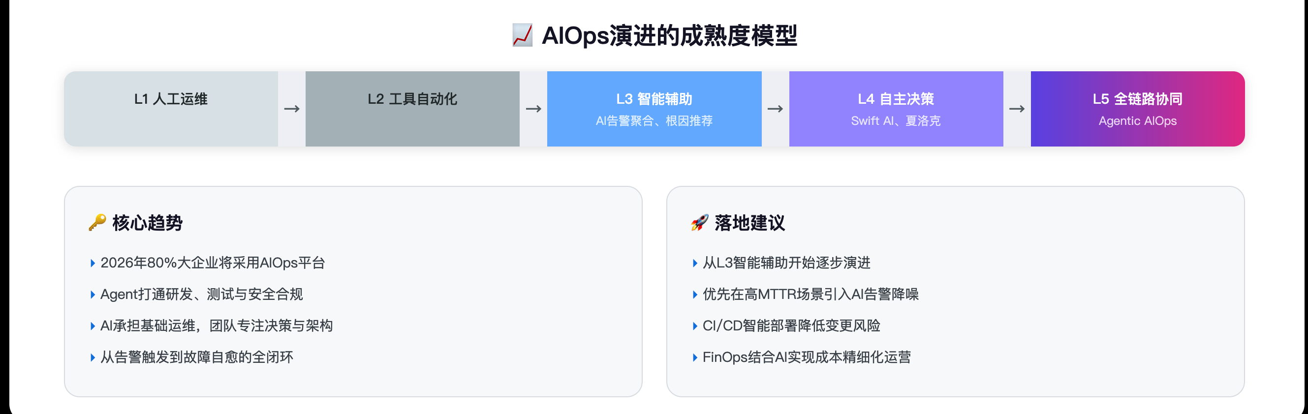 AI在DevOps中的应用演进阶段
